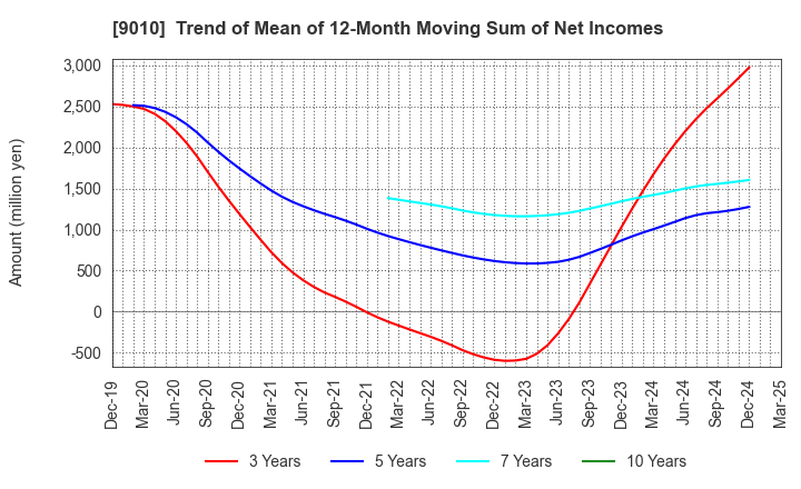 9010 FUJI KYUKO CO.,LTD.: Trend of Mean of 12-Month Moving Sum of Net Incomes