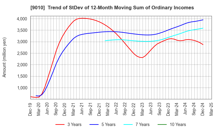 9010 FUJI KYUKO CO.,LTD.: Trend of StDev of 12-Month Moving Sum of Ordinary Incomes