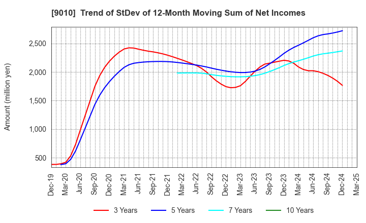 9010 FUJI KYUKO CO.,LTD.: Trend of StDev of 12-Month Moving Sum of Net Incomes