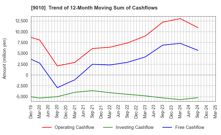 9010 FUJI KYUKO CO.,LTD.: Trend of 12-Month Moving Sum of Cashflows