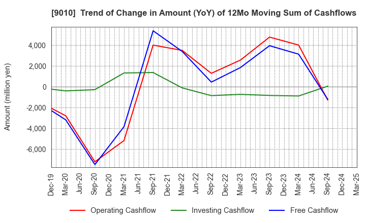 9010 FUJI KYUKO CO.,LTD.: Trend of Change in Amount (YoY) of 12Mo Moving Sum of Cashflows