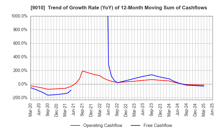 9010 FUJI KYUKO CO.,LTD.: Trend of Growth Rate (YoY) of 12-Month Moving Sum of Cashflows