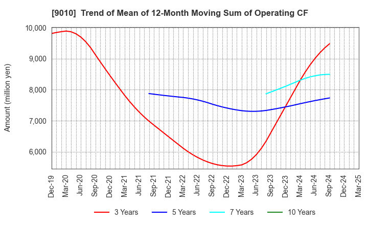 9010 FUJI KYUKO CO.,LTD.: Trend of Mean of 12-Month Moving Sum of Operating CF