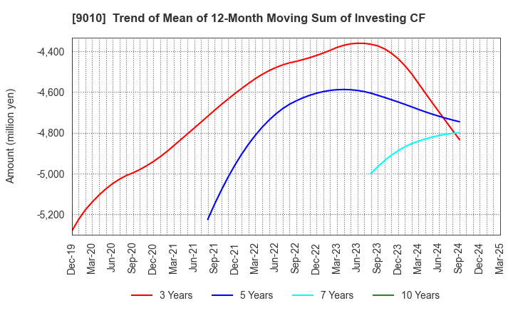 9010 FUJI KYUKO CO.,LTD.: Trend of Mean of 12-Month Moving Sum of Investing CF