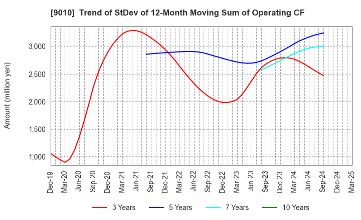 9010 FUJI KYUKO CO.,LTD.: Trend of StDev of 12-Month Moving Sum of Operating CF
