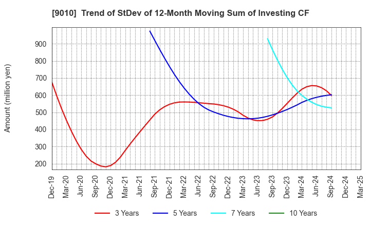 9010 FUJI KYUKO CO.,LTD.: Trend of StDev of 12-Month Moving Sum of Investing CF