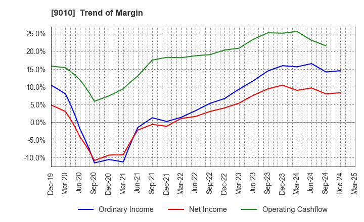 9010 FUJI KYUKO CO.,LTD.: Trend of Margin