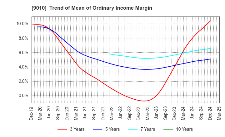 9010 FUJI KYUKO CO.,LTD.: Trend of Mean of Ordinary Income Margin
