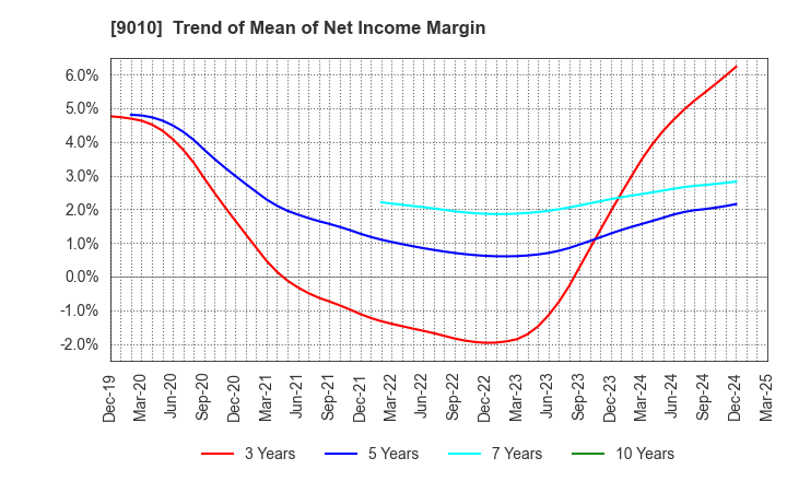 9010 FUJI KYUKO CO.,LTD.: Trend of Mean of Net Income Margin
