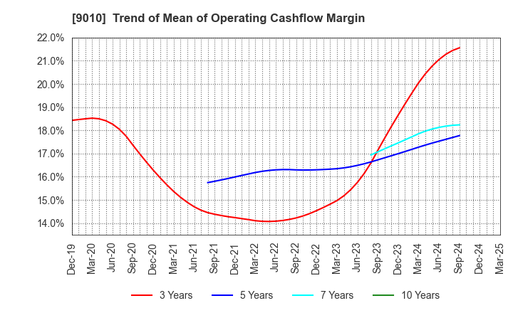 9010 FUJI KYUKO CO.,LTD.: Trend of Mean of Operating Cashflow Margin