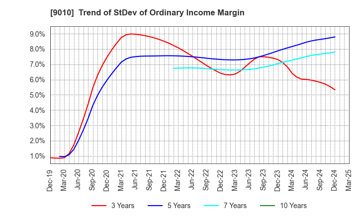 9010 FUJI KYUKO CO.,LTD.: Trend of StDev of Ordinary Income Margin