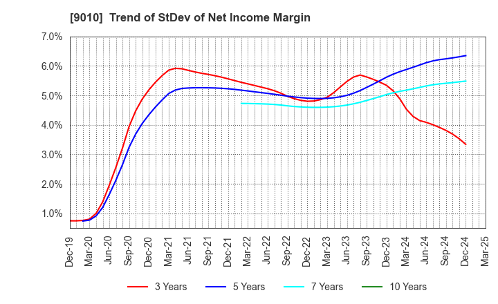 9010 FUJI KYUKO CO.,LTD.: Trend of StDev of Net Income Margin