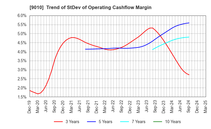 9010 FUJI KYUKO CO.,LTD.: Trend of StDev of Operating Cashflow Margin