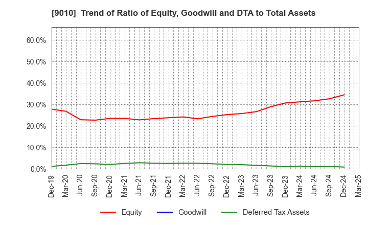 9010 FUJI KYUKO CO.,LTD.: Trend of Ratio of Equity, Goodwill and DTA to Total Assets