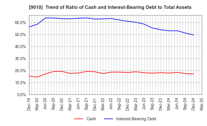 9010 FUJI KYUKO CO.,LTD.: Trend of Ratio of Cash and Interest-Bearing Debt to Total Assets