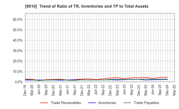 9010 FUJI KYUKO CO.,LTD.: Trend of Ratio of TR, Inventories and TP to Total Assets