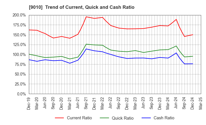9010 FUJI KYUKO CO.,LTD.: Trend of Current, Quick and Cash Ratio