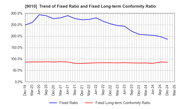 9010 FUJI KYUKO CO.,LTD.: Trend of Fixed Ratio and Fixed Long-term Conformity Ratio