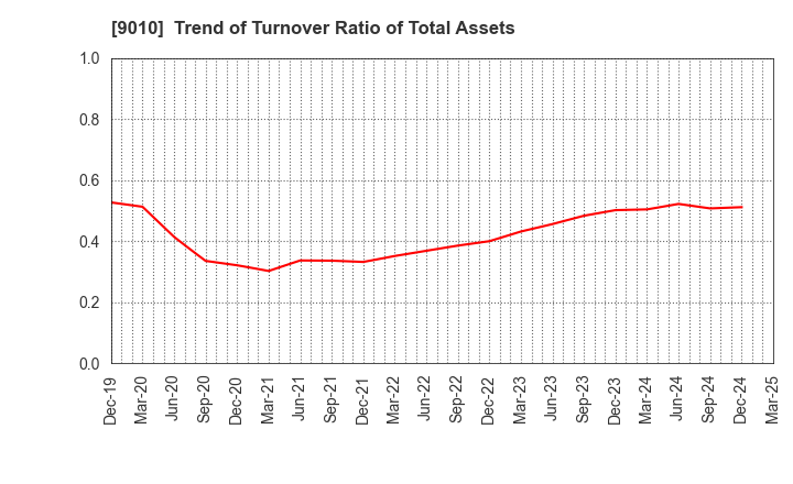 9010 FUJI KYUKO CO.,LTD.: Trend of Turnover Ratio of Total Assets