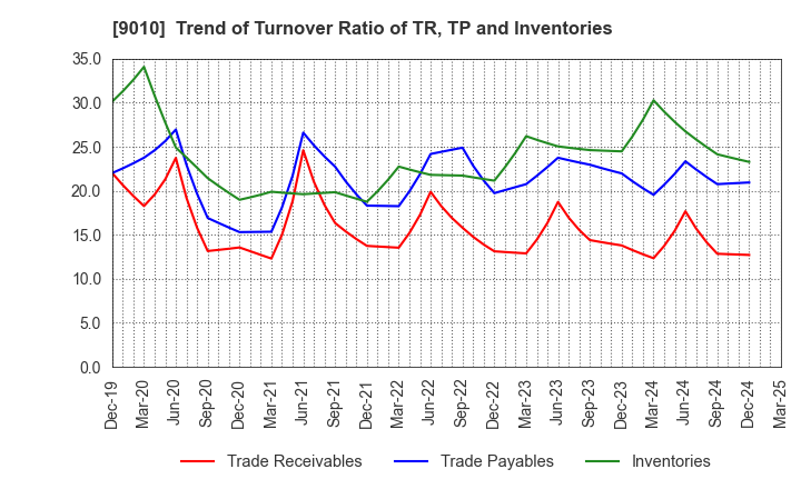 9010 FUJI KYUKO CO.,LTD.: Trend of Turnover Ratio of TR, TP and Inventories