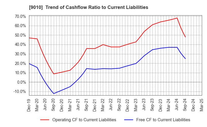 9010 FUJI KYUKO CO.,LTD.: Trend of Cashflow Ratio to Current Liabilities