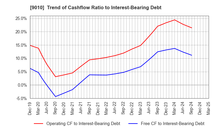 9010 FUJI KYUKO CO.,LTD.: Trend of Cashflow Ratio to Interest-Bearing Debt