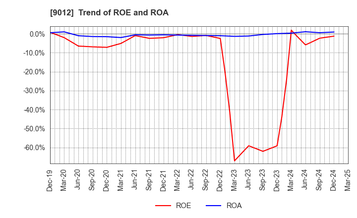 9012 Chichibu Railway Co.,Ltd.: Trend of ROE and ROA