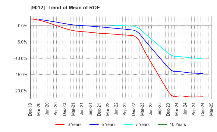9012 Chichibu Railway Co.,Ltd.: Trend of Mean of ROE