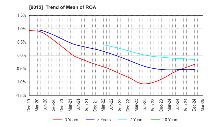 9012 Chichibu Railway Co.,Ltd.: Trend of Mean of ROA