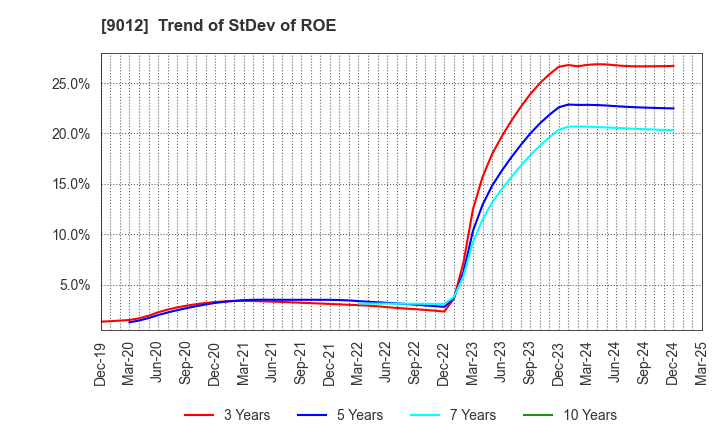 9012 Chichibu Railway Co.,Ltd.: Trend of StDev of ROE
