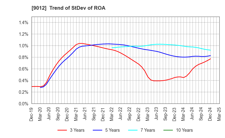 9012 Chichibu Railway Co.,Ltd.: Trend of StDev of ROA