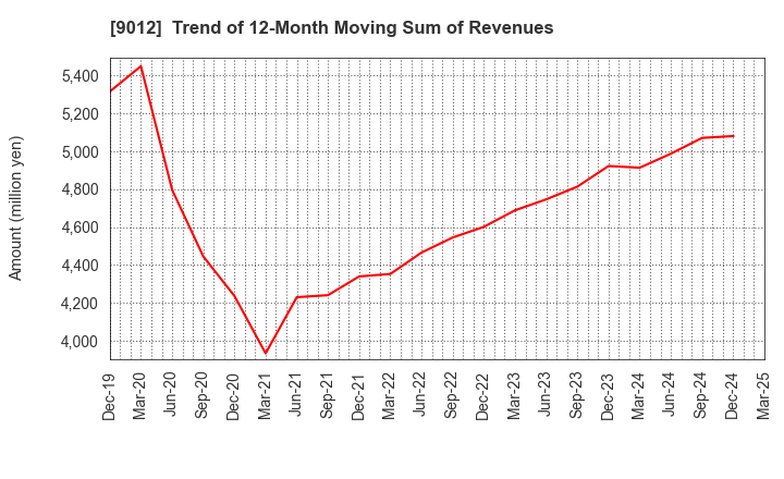 9012 Chichibu Railway Co.,Ltd.: Trend of 12-Month Moving Sum of Revenues