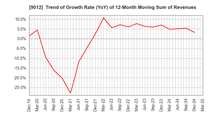 9012 Chichibu Railway Co.,Ltd.: Trend of Growth Rate (YoY) of 12-Month Moving Sum of Revenues
