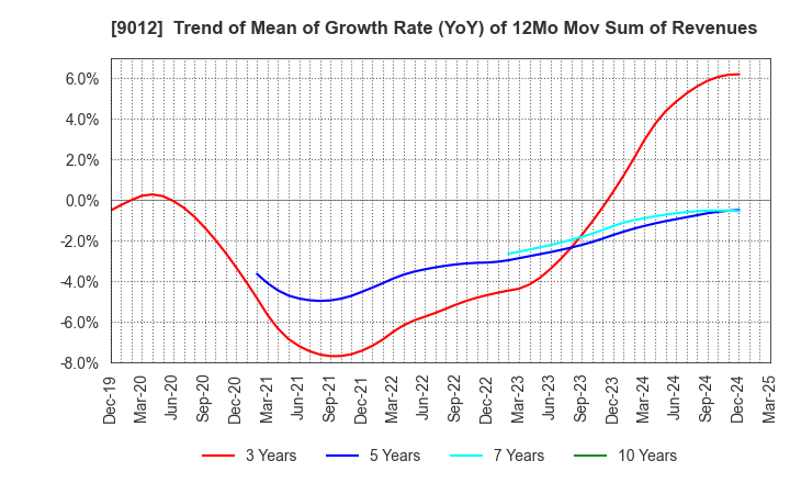 9012 Chichibu Railway Co.,Ltd.: Trend of Mean of Growth Rate (YoY) of 12Mo Mov Sum of Revenues
