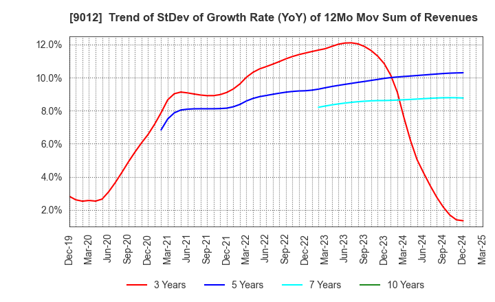 9012 Chichibu Railway Co.,Ltd.: Trend of StDev of Growth Rate (YoY) of 12Mo Mov Sum of Revenues