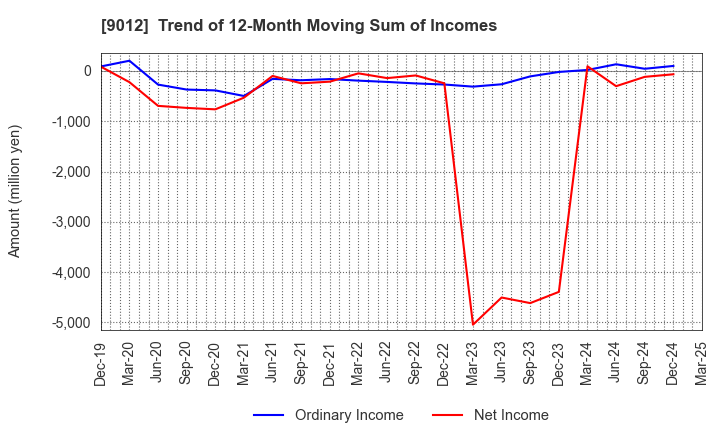 9012 Chichibu Railway Co.,Ltd.: Trend of 12-Month Moving Sum of Incomes