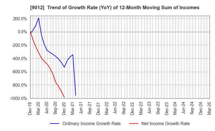 9012 Chichibu Railway Co.,Ltd.: Trend of Growth Rate (YoY) of 12-Month Moving Sum of Incomes