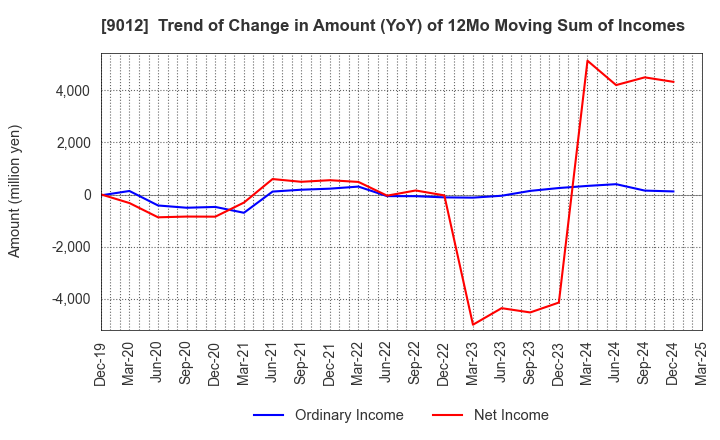 9012 Chichibu Railway Co.,Ltd.: Trend of Change in Amount (YoY) of 12Mo Moving Sum of Incomes