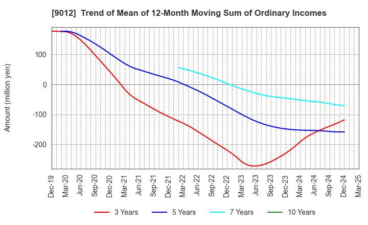 9012 Chichibu Railway Co.,Ltd.: Trend of Mean of 12-Month Moving Sum of Ordinary Incomes