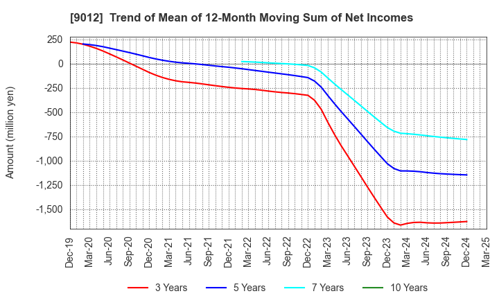 9012 Chichibu Railway Co.,Ltd.: Trend of Mean of 12-Month Moving Sum of Net Incomes