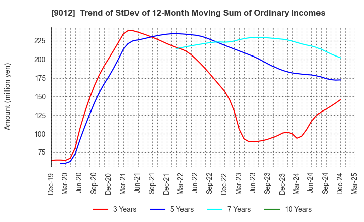 9012 Chichibu Railway Co.,Ltd.: Trend of StDev of 12-Month Moving Sum of Ordinary Incomes