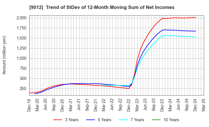 9012 Chichibu Railway Co.,Ltd.: Trend of StDev of 12-Month Moving Sum of Net Incomes