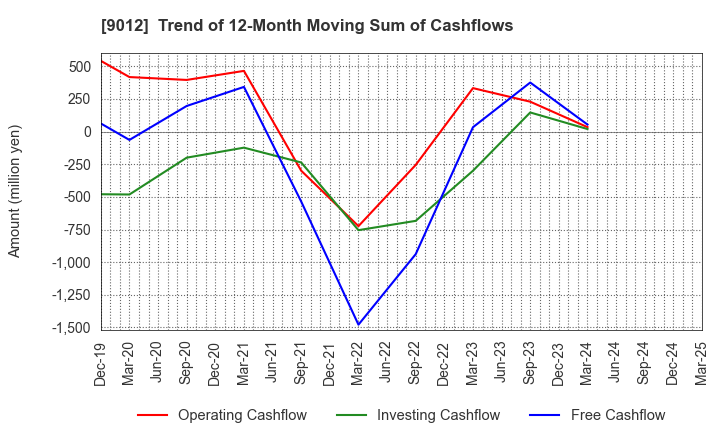 9012 Chichibu Railway Co.,Ltd.: Trend of 12-Month Moving Sum of Cashflows