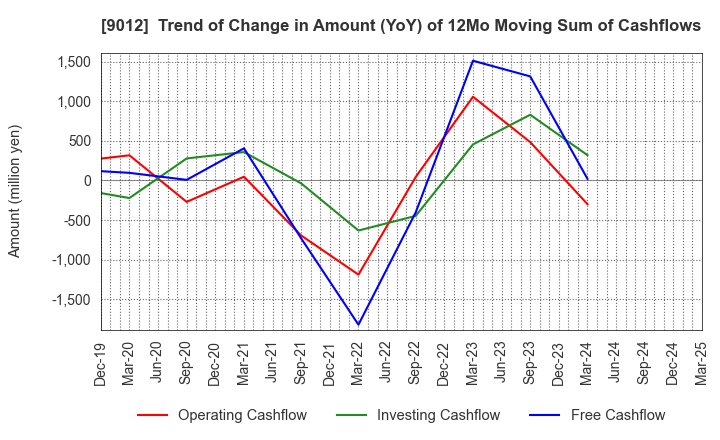 9012 Chichibu Railway Co.,Ltd.: Trend of Change in Amount (YoY) of 12Mo Moving Sum of Cashflows