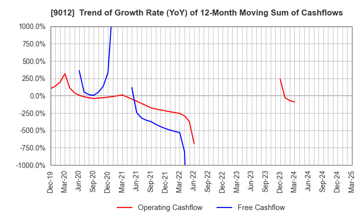 9012 Chichibu Railway Co.,Ltd.: Trend of Growth Rate (YoY) of 12-Month Moving Sum of Cashflows