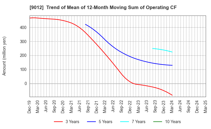 9012 Chichibu Railway Co.,Ltd.: Trend of Mean of 12-Month Moving Sum of Operating CF