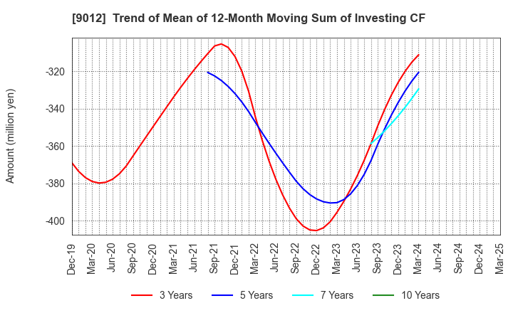 9012 Chichibu Railway Co.,Ltd.: Trend of Mean of 12-Month Moving Sum of Investing CF