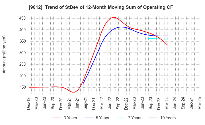 9012 Chichibu Railway Co.,Ltd.: Trend of StDev of 12-Month Moving Sum of Operating CF