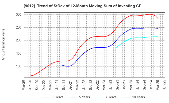 9012 Chichibu Railway Co.,Ltd.: Trend of StDev of 12-Month Moving Sum of Investing CF
