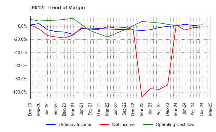 9012 Chichibu Railway Co.,Ltd.: Trend of Margin